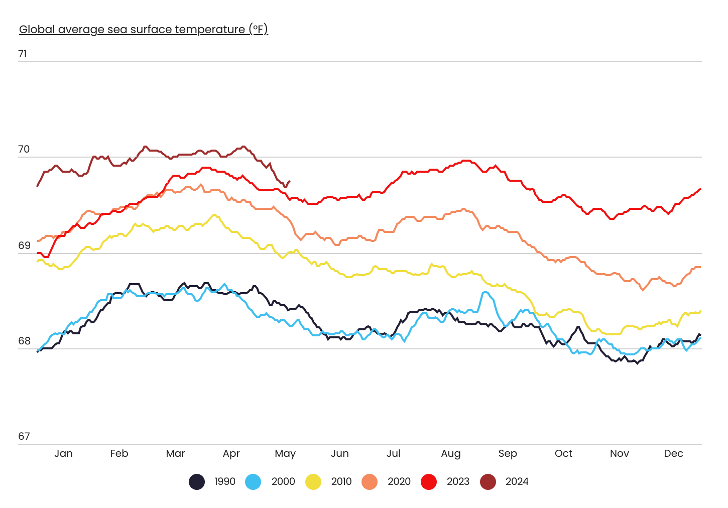 Coastal Areas That Saw the Biggest Increase in Water Temperature