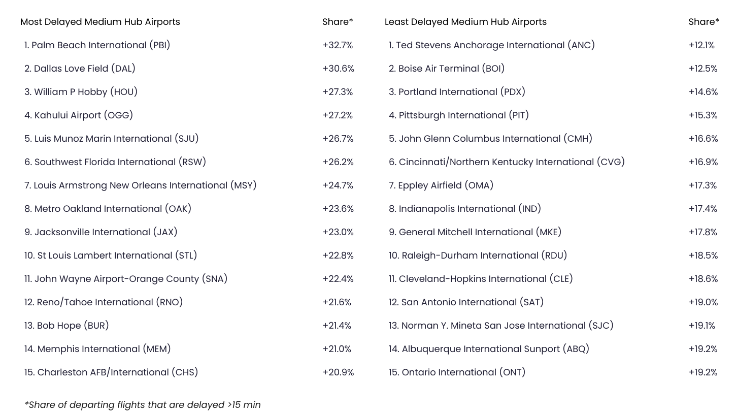 Medium Hub Airports