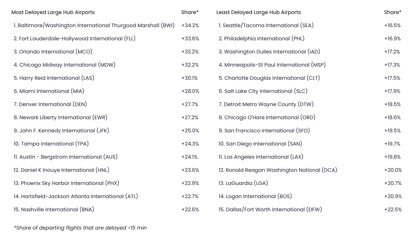 Large Hub Airports