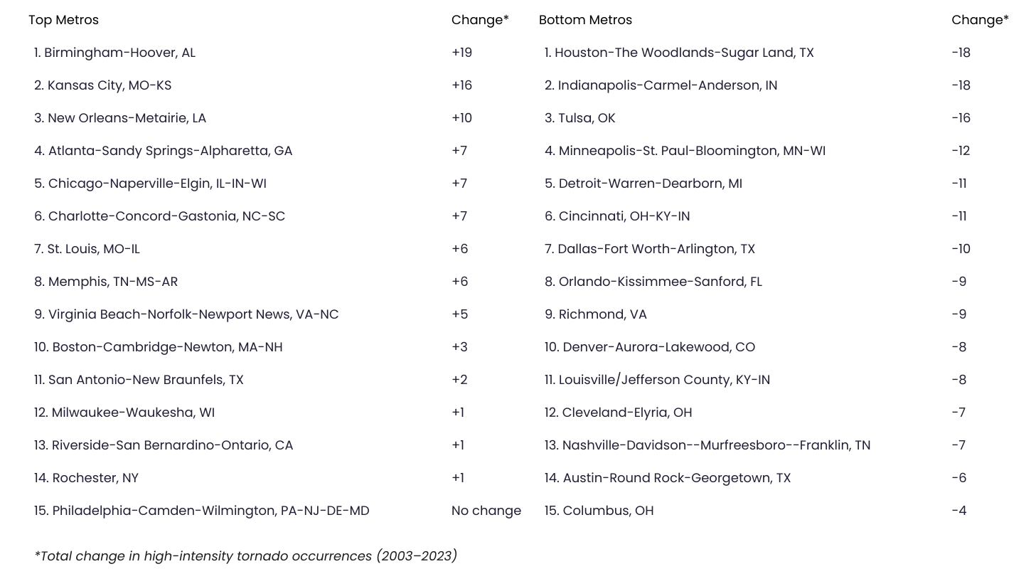 Large Metros With Biggest Increase In Tornadoes