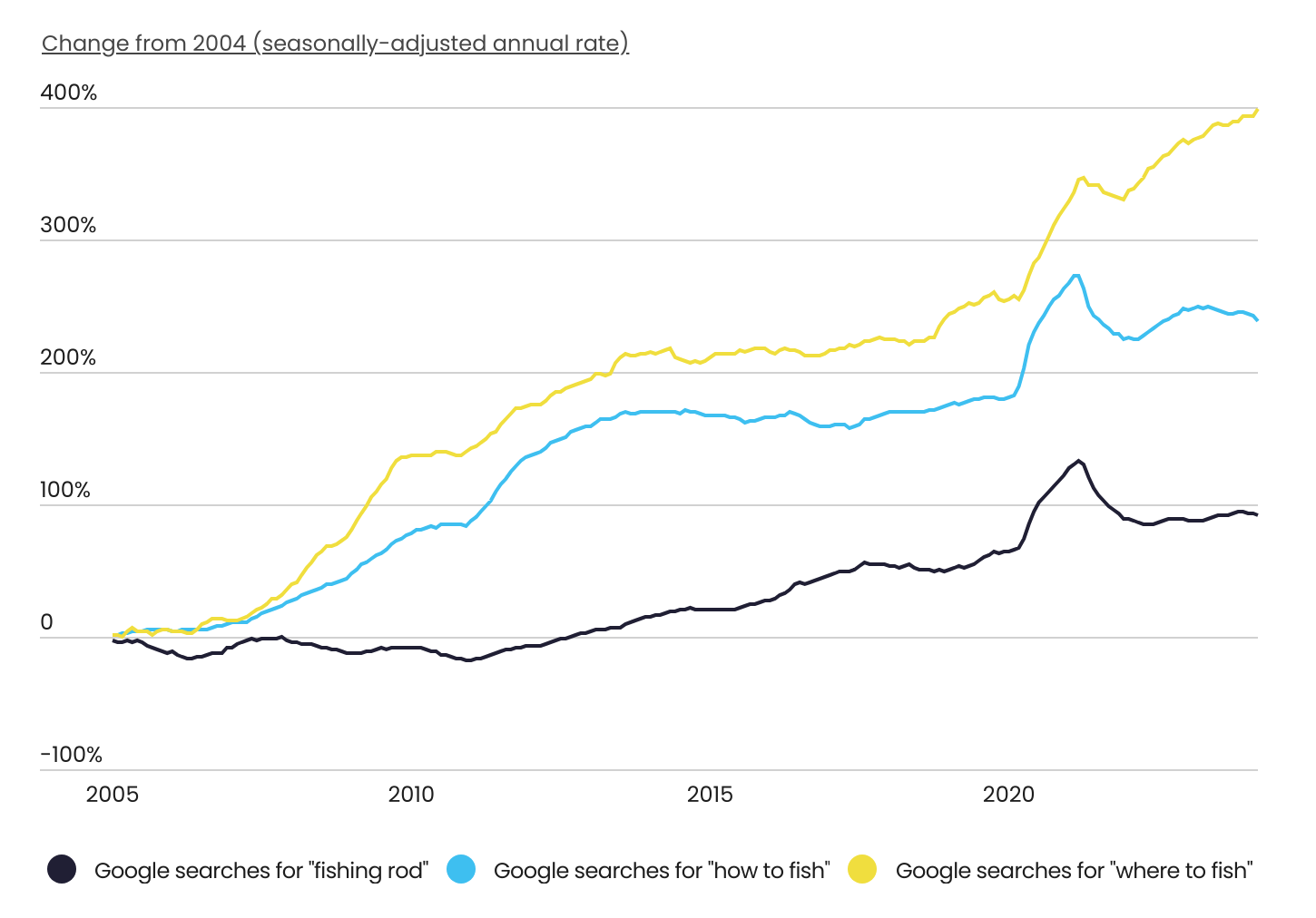 Google Search Trends For Fishing Related Queries Over Last Decade