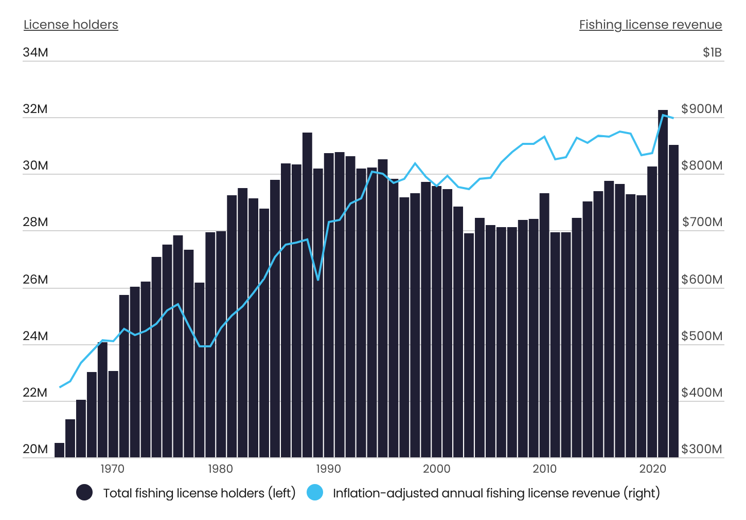 Annual Fishing License Revenue